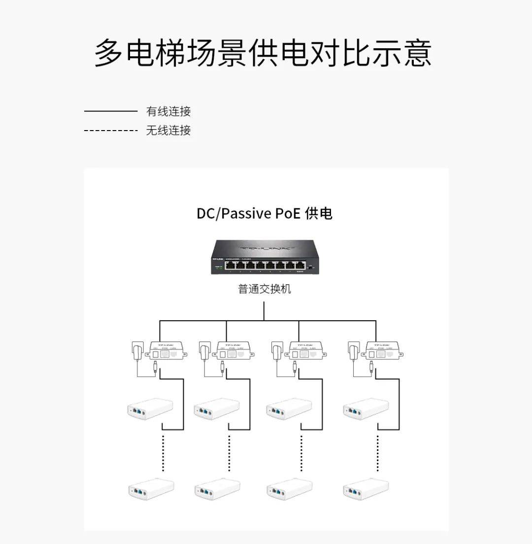電梯監控專用標準poe輸出無線網橋套裝