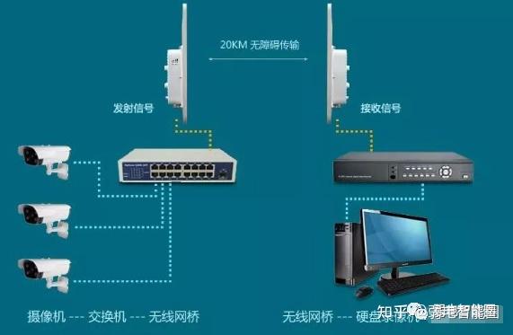 為什么網絡人員要學無線網橋知識？看完你就懂了！